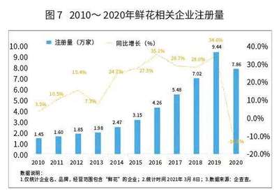 2021年花卉零售市場展望 禮品花卉銷售的新機遇
